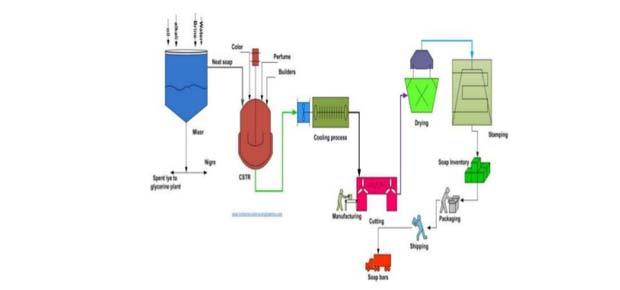 Soap Manufacturing of Soaps,Detergent Manufacturing Process,Manufacturing of Detergents